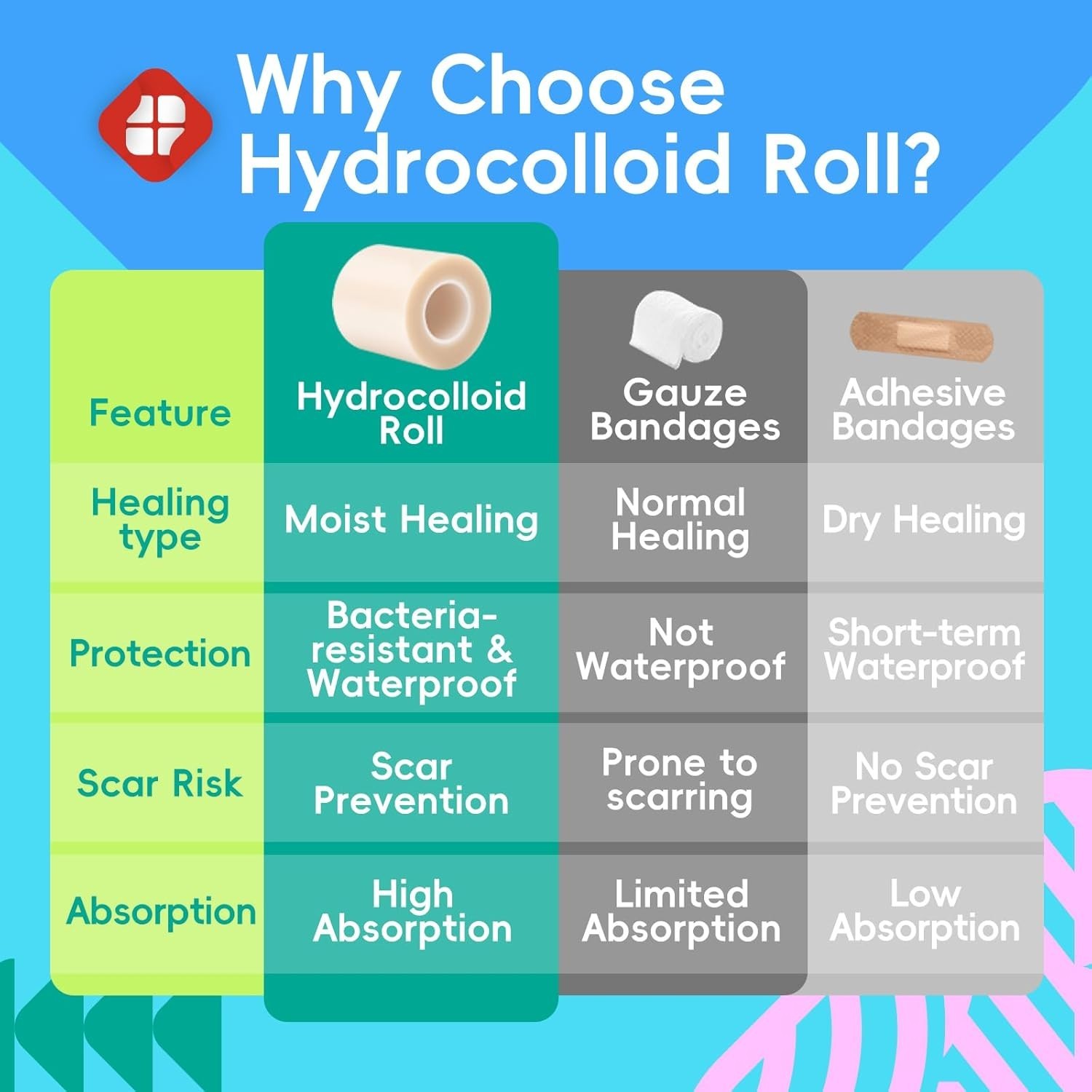 First Aid Hydrocolloid Roll Pack for Cuts and Skin Irritations