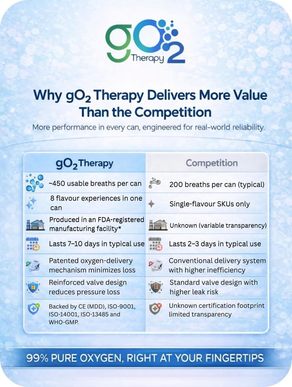 gO2Therapy – Up to 450 Inhalations, 12L | Portable Oxygen Canister with Mask