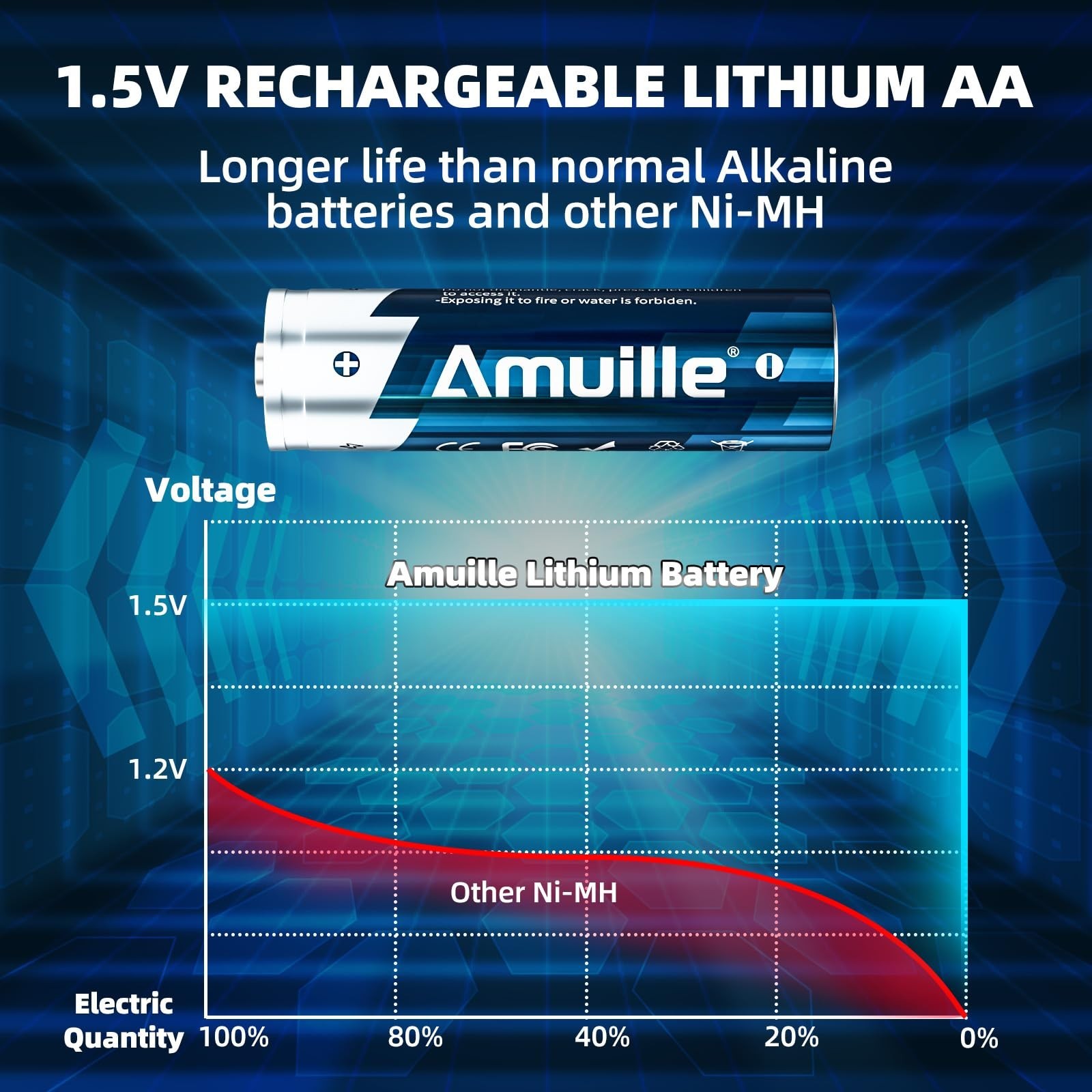 Rechargeable AA Batteries Lithium with Fast Charger, 8 Pack 1.5V 3600mWh Doub…