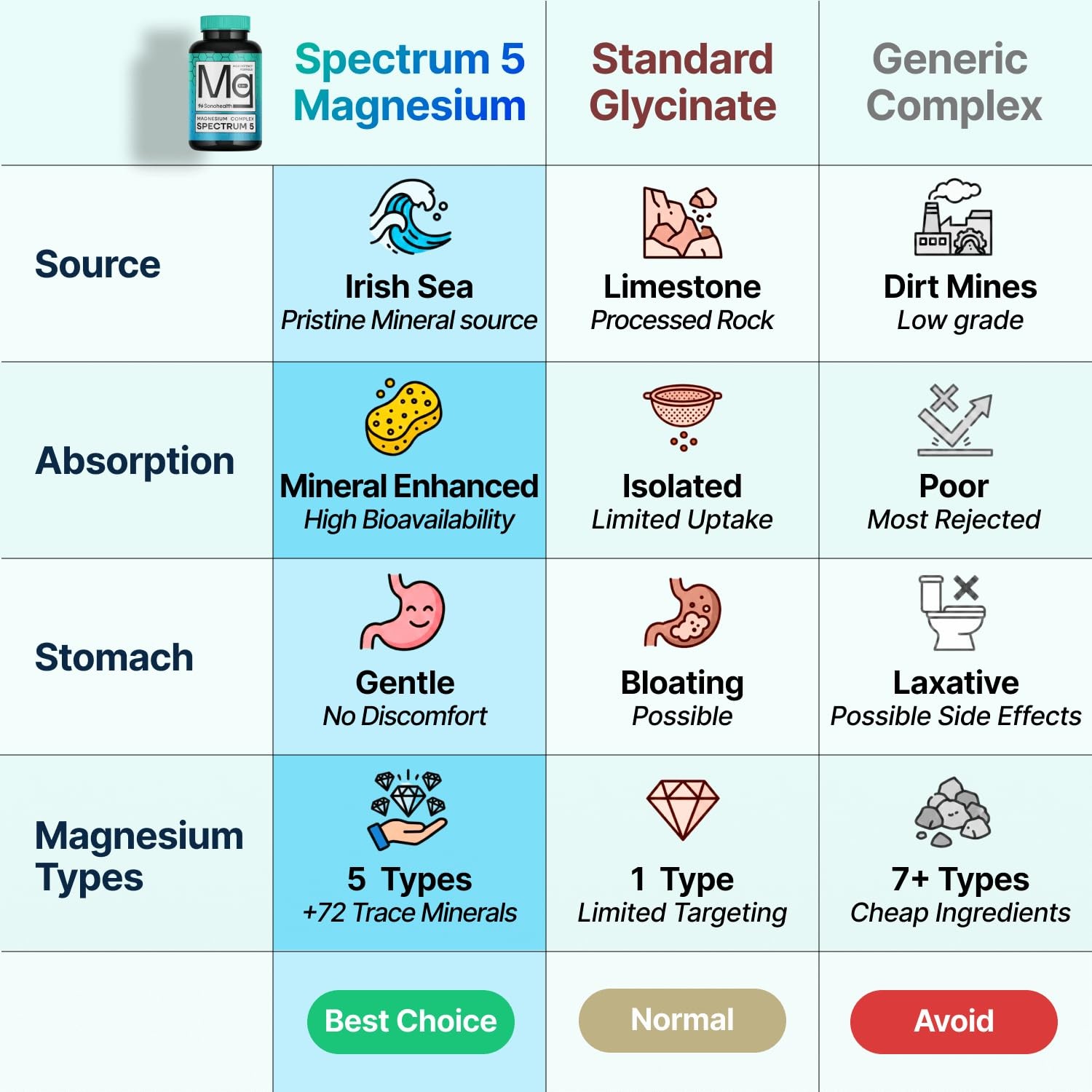 Spectrum 5 Magnesium | 5-in-1 Complex + 72 Trace 1 Count (Pack of 60)