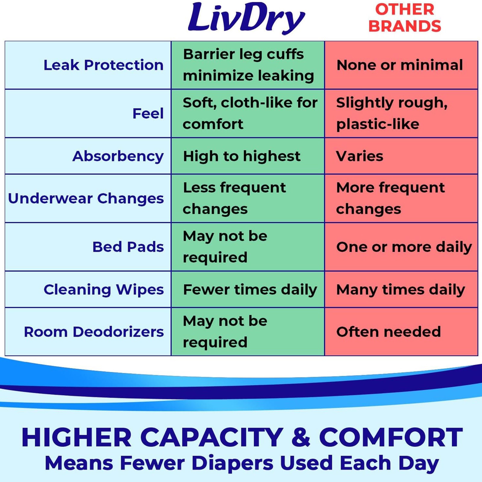 LivDry Adult Unisex Incontinence Underwear Extra Soft Absorbent, Small, 20 Count