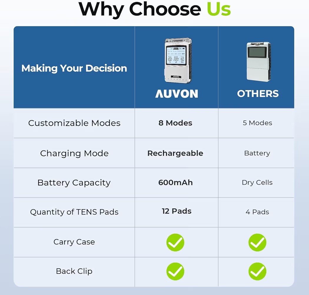 Rechargeable TENS Unit Muscle Stimulator Massager Dual Channel Back Pain Auvon