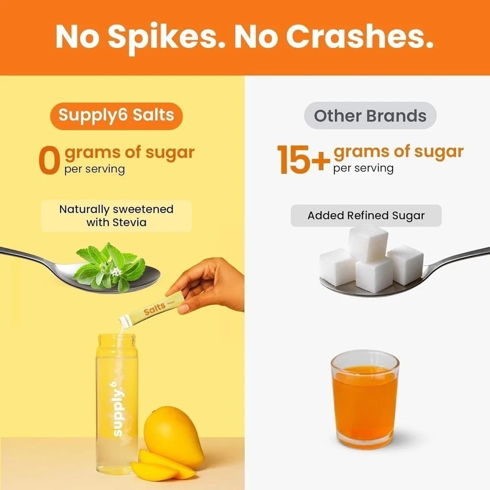 Supply6 Salts | Electrolyte Mix | Zero Added Sugar, (36 Servings, Mango)