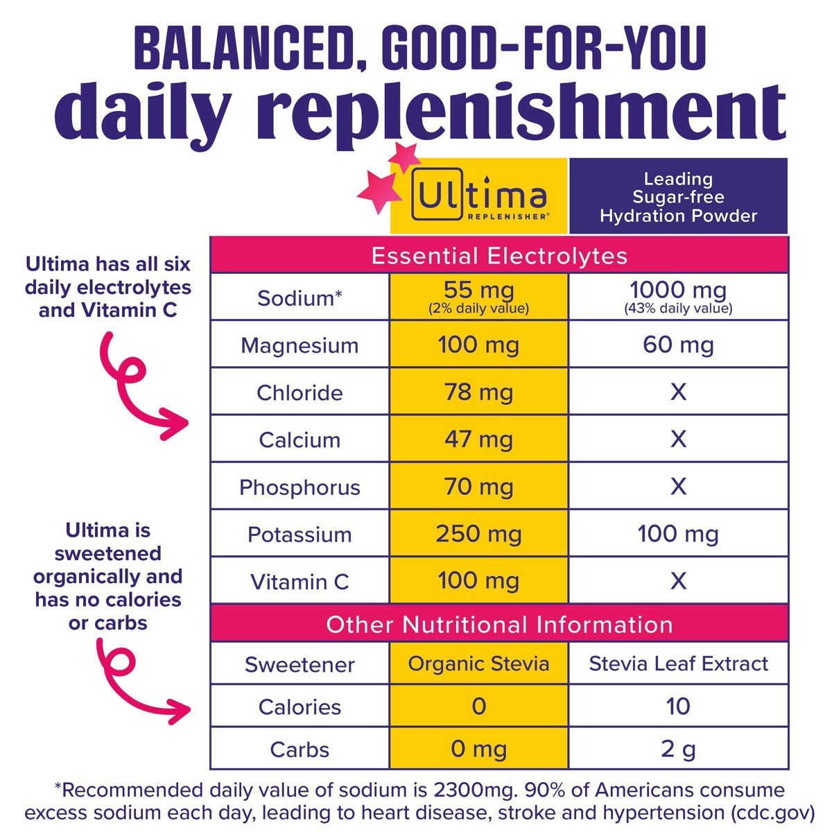 Ultima Replenisher Daily Hydration Electrolyte Stick Packs – 1.7oz/14ct