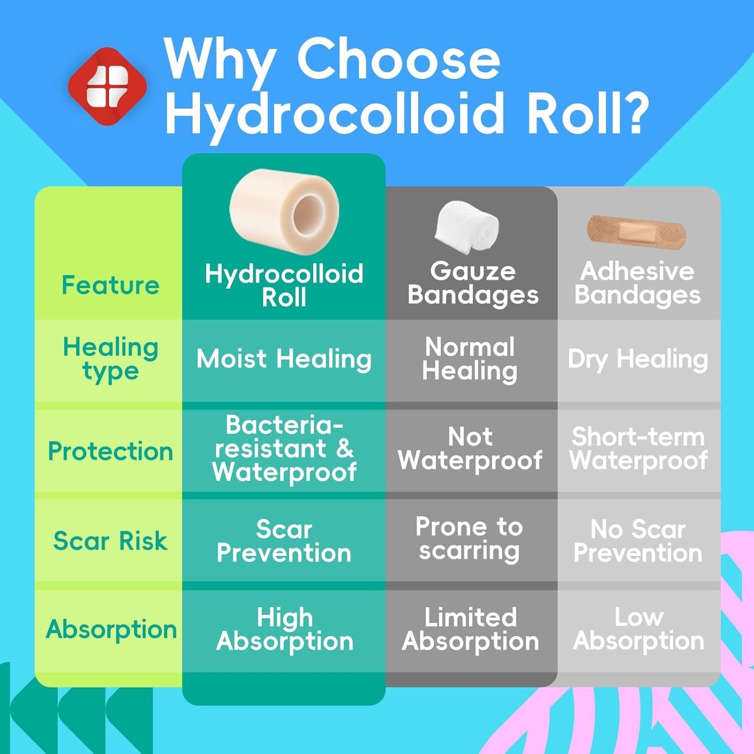 Hydrocolloid Wound Care Roll – Precisely Cut, Waterproof, and Self-Adhesive