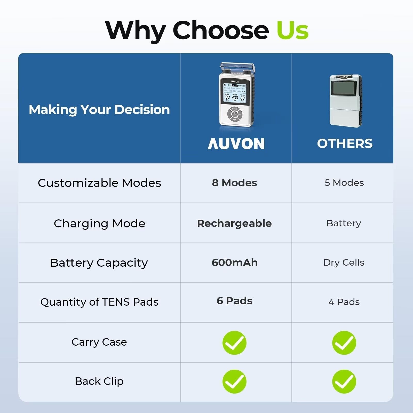 AUVON Rechargeable Digital TENS Unit Muscle Stimulator with 600 mAh Battery, …