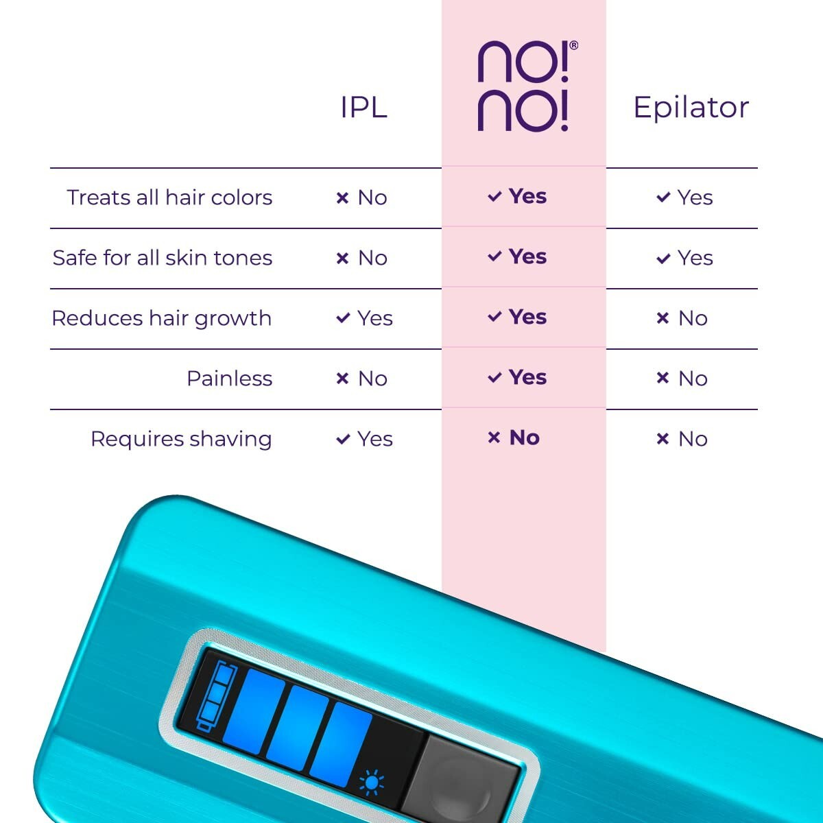 No!No! Pro Deluxe Hair Removal System in Blue – 1 Year Warranty – BNIB!